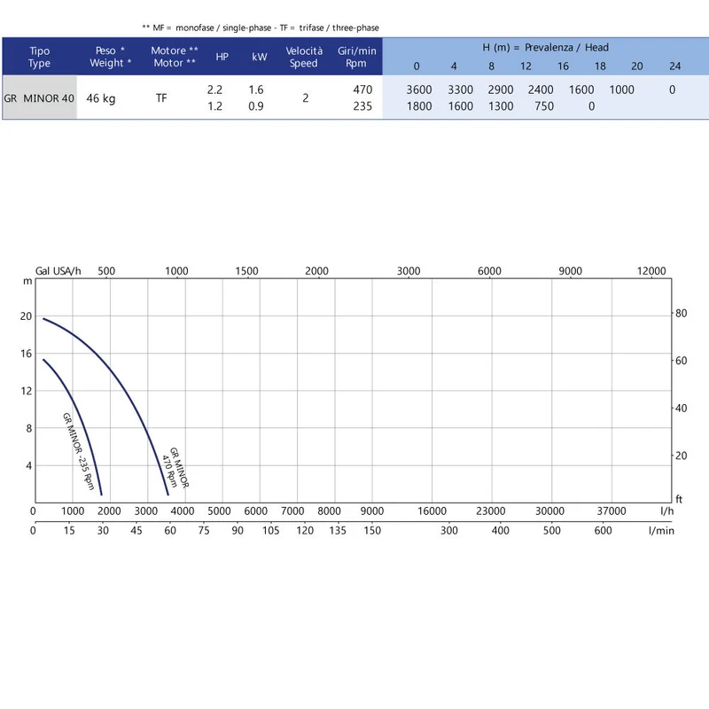 GR-MINOR40 380V IMPIANTO CE (STOP A SECCO) 470/235 GIRI (BY-PASS)