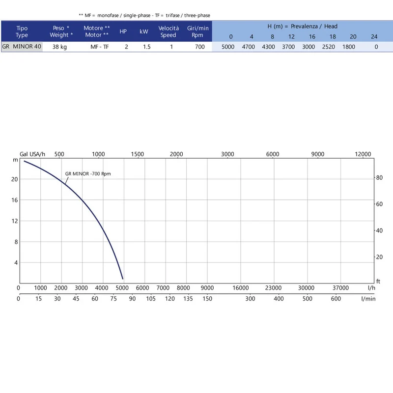 GR-MINOR40 220V IMPIANTO CE (STOP A SECCO) 700 GIRI (BY-PASS)