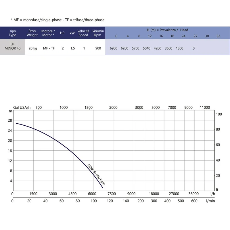 EP-MINOR D.40 TRIFASE 900 GIRI (BY-PASS)
