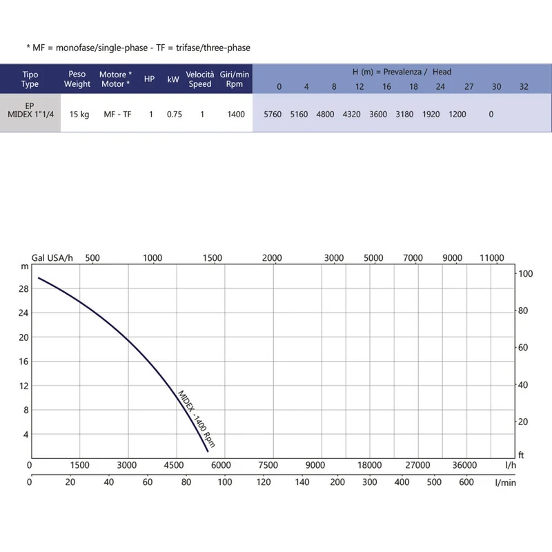 EP-MIDEX MONOFASE 1400 GIRI