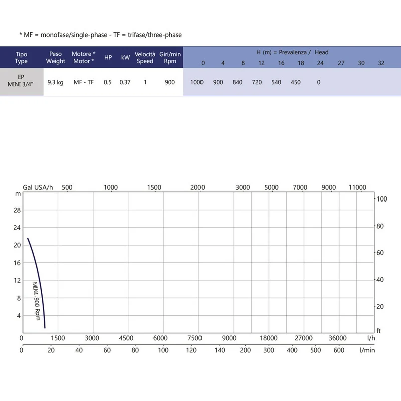 EP-MINI MONOFASE 900 GIRI